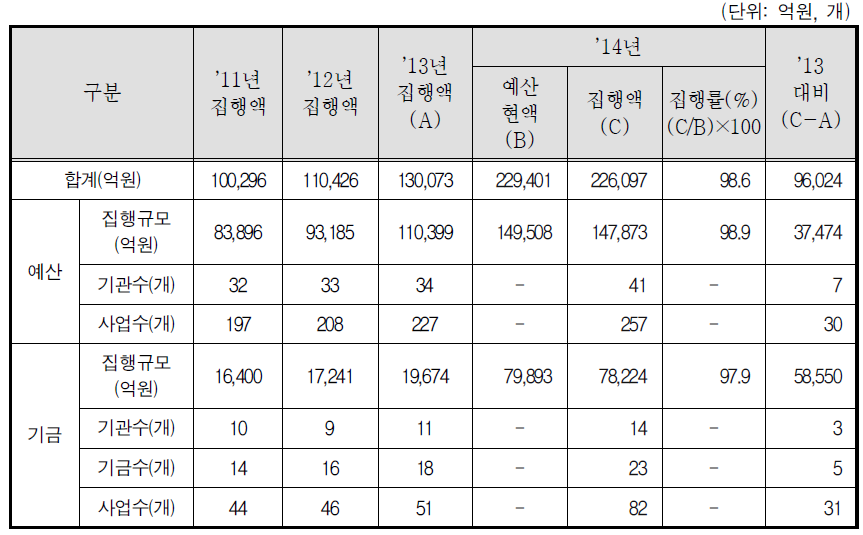 2011∼2014회계연도 성인지결산서 현황