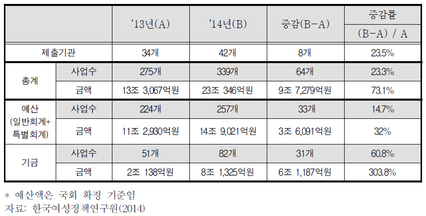 2013∼2014년도 성인지예산 규모 현황