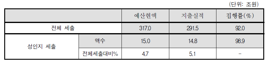 성인지결산 규모와 중앙관서 전체 결산규모 비교