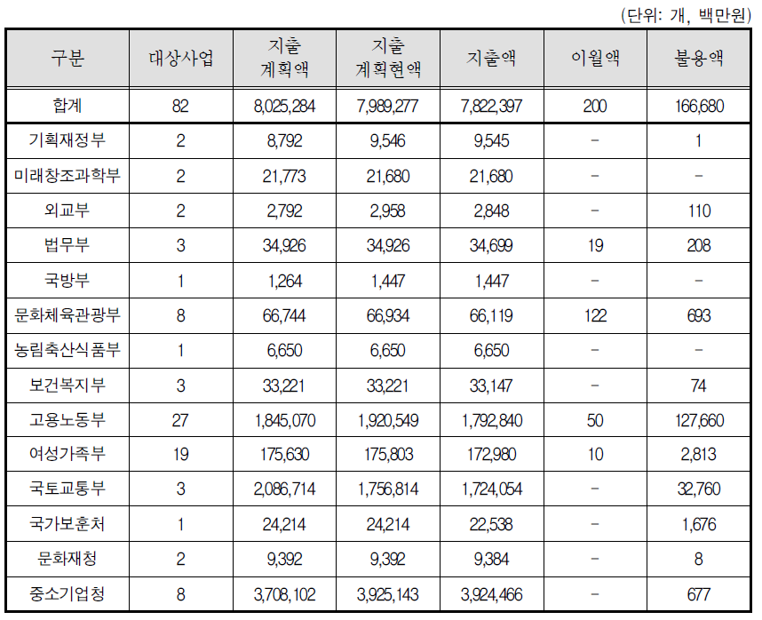 2014회계연도 성인지결산 현황