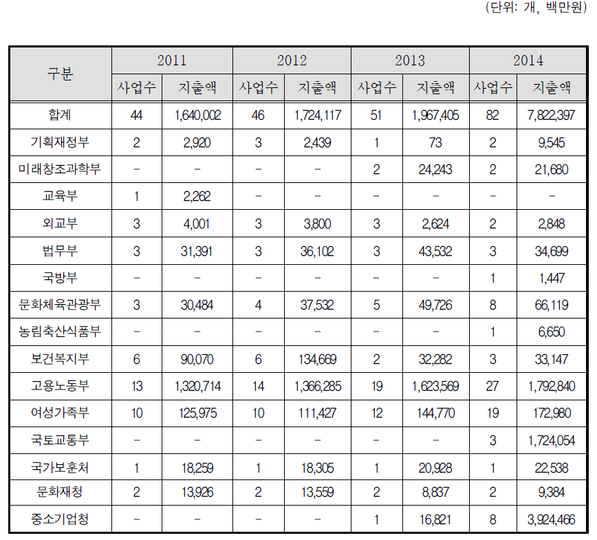 2011∼2014회계연도 성인지결산 현황