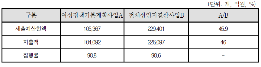 2014회계연도 여성정책기본계획 사업 집행실적 현황