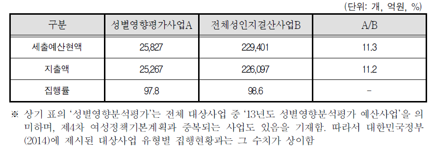 2014회계연도 성별영향분석평가 사업 집행실적 현황