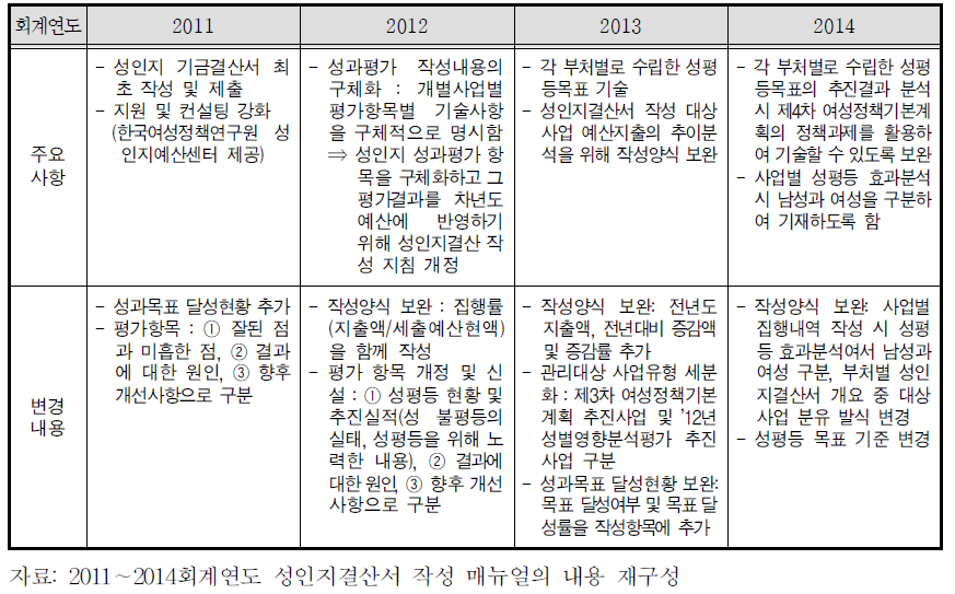 2011∼2014회계연도 성인지결산서 작성 주요사항 및 변경내용