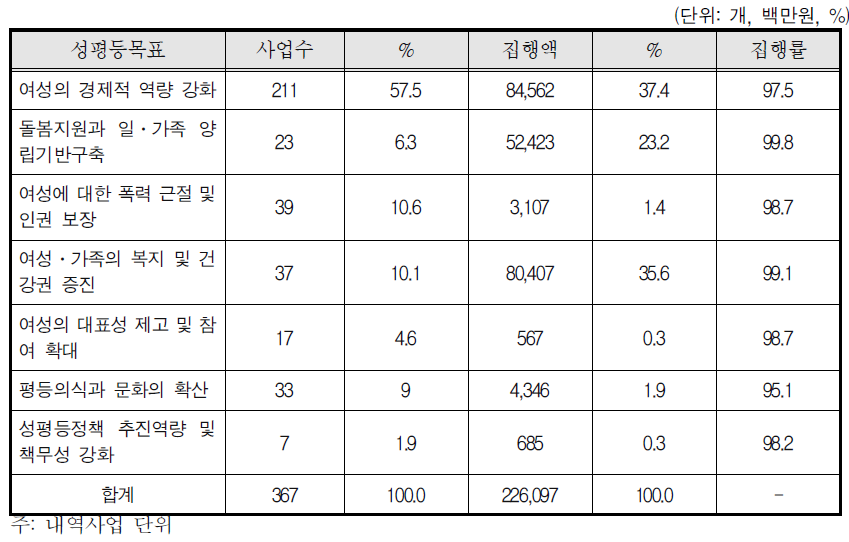 성평등 목표별 사업수, 집행액, 집행률