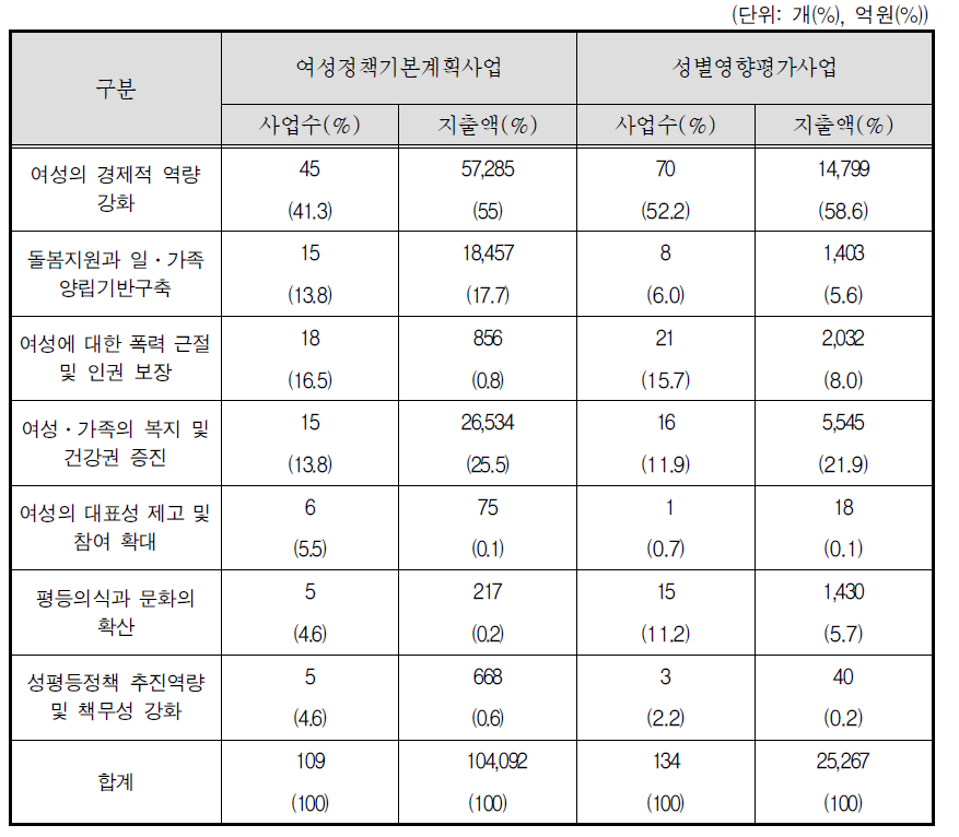 사업유형별-성평등 목표별 사업 현황