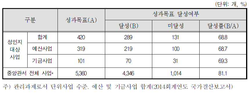 예산․기금사업별 성과목표 달성현황