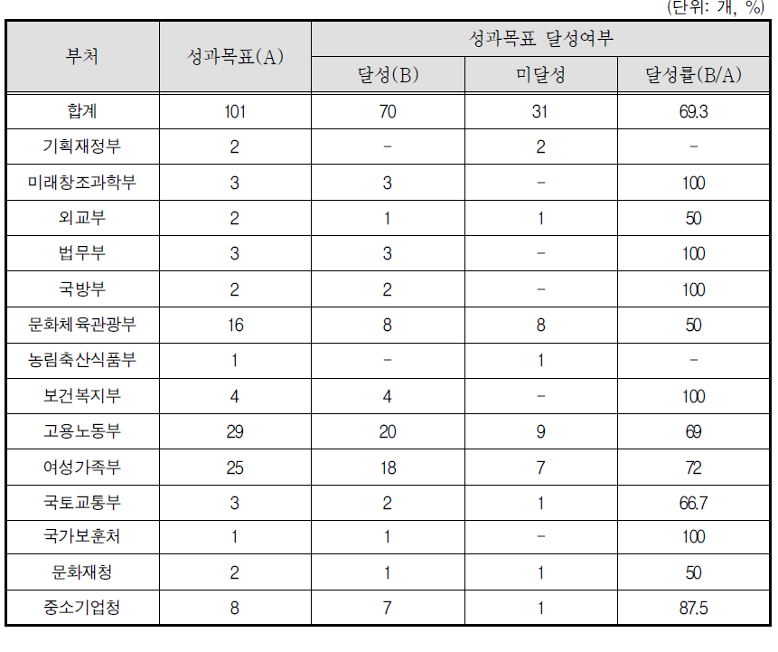 기관별 2014회계연도 성인지결산서 성과목표 달성현황