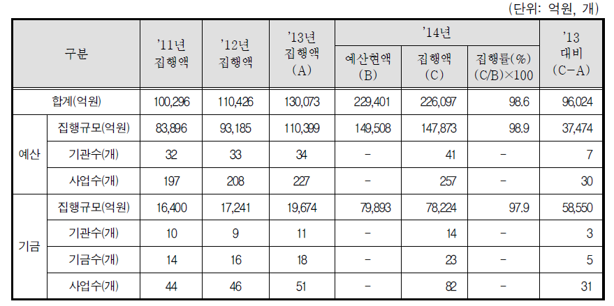 2011∼2014회계연도 성인지결산서 현황