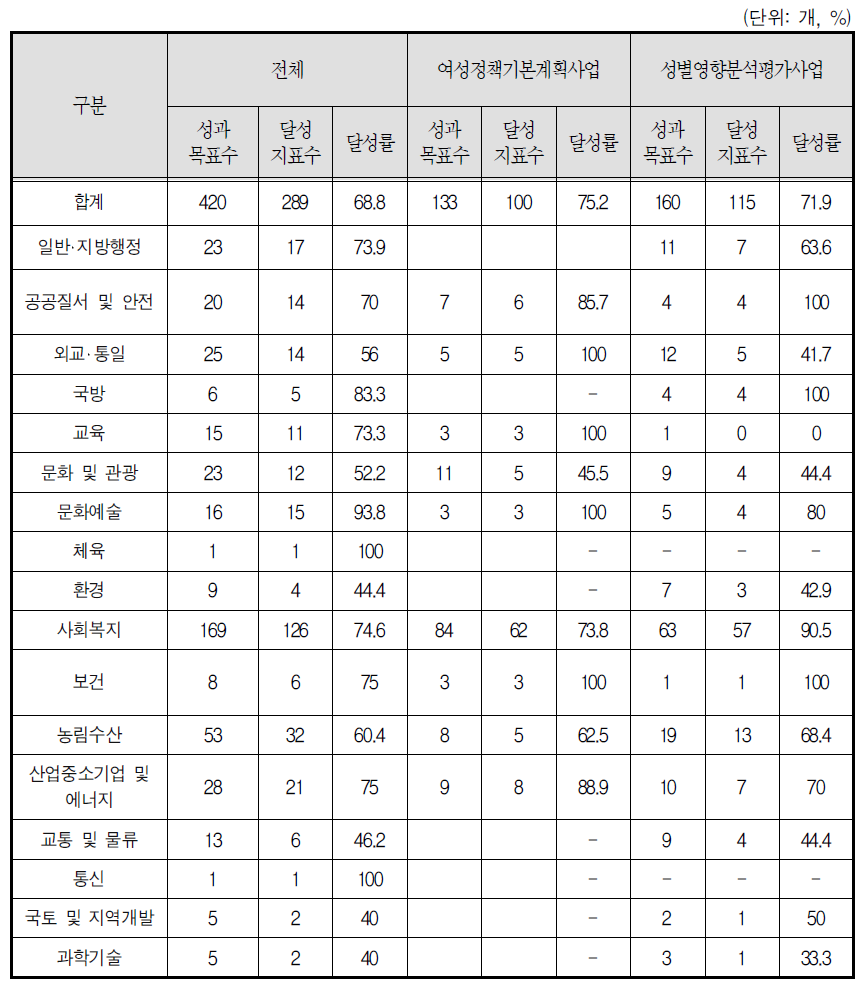 분야별-사업유형별 성과목표 달성현황