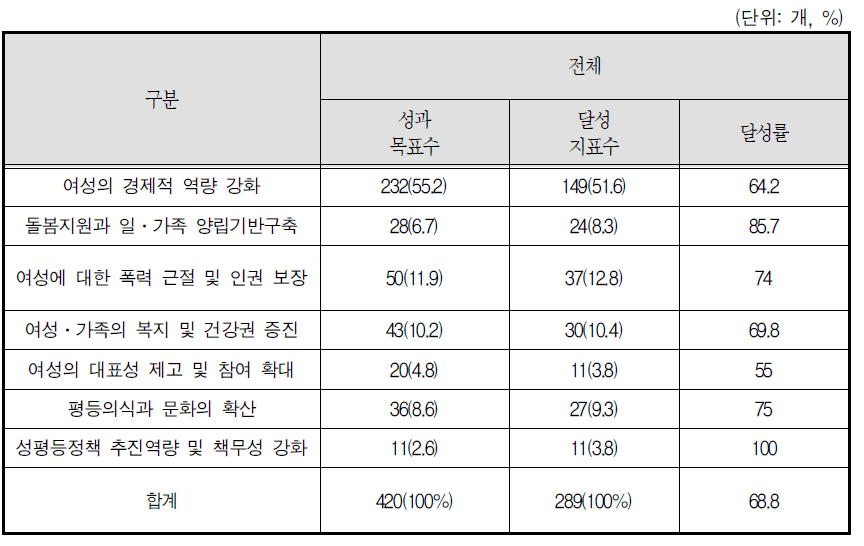 성평등 목표별 성과목표 달성현황