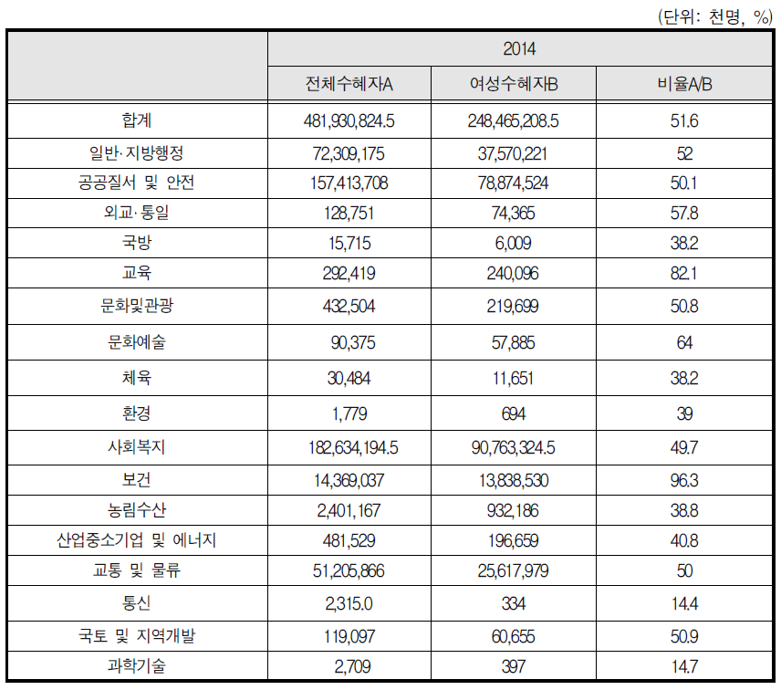 분야별 여성수혜율