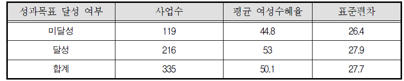 성과목표 달성 여부별 여성 수혜율