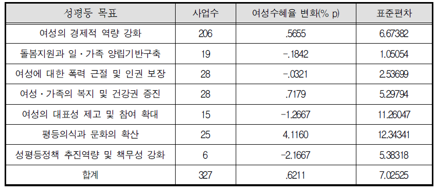 성평등 목표별 여성 수혜율 변화: 2013-2014