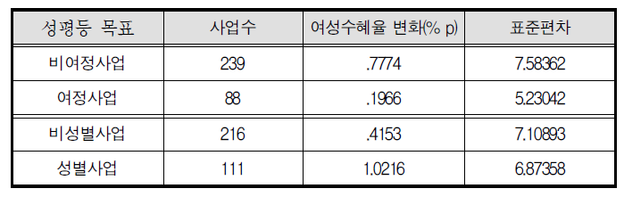 성평등 목표별 여성 수혜율 변화: 2013-2014