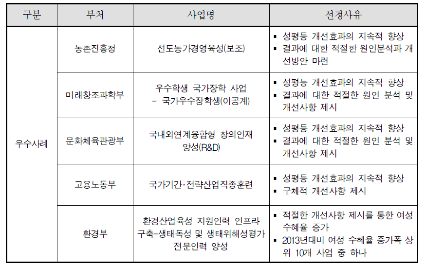 2014회계연도 성인지결산서 우수사례 리스트