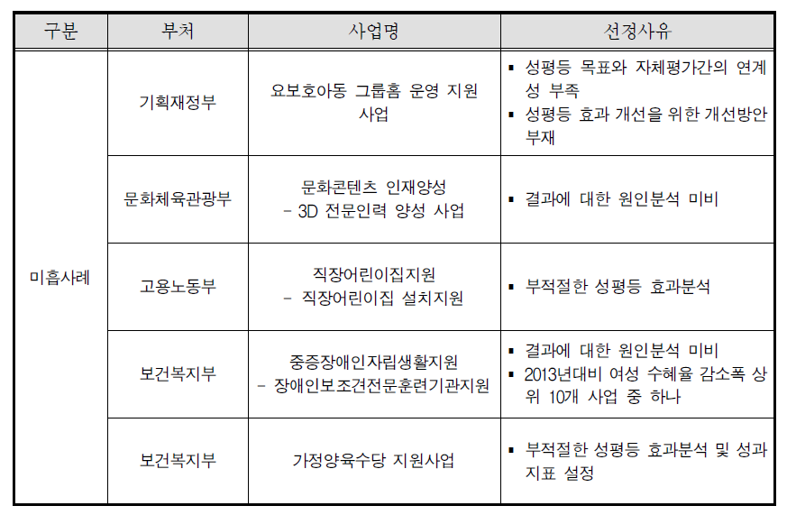 2014회계연도 성인지결산서 미흡사례 리스트