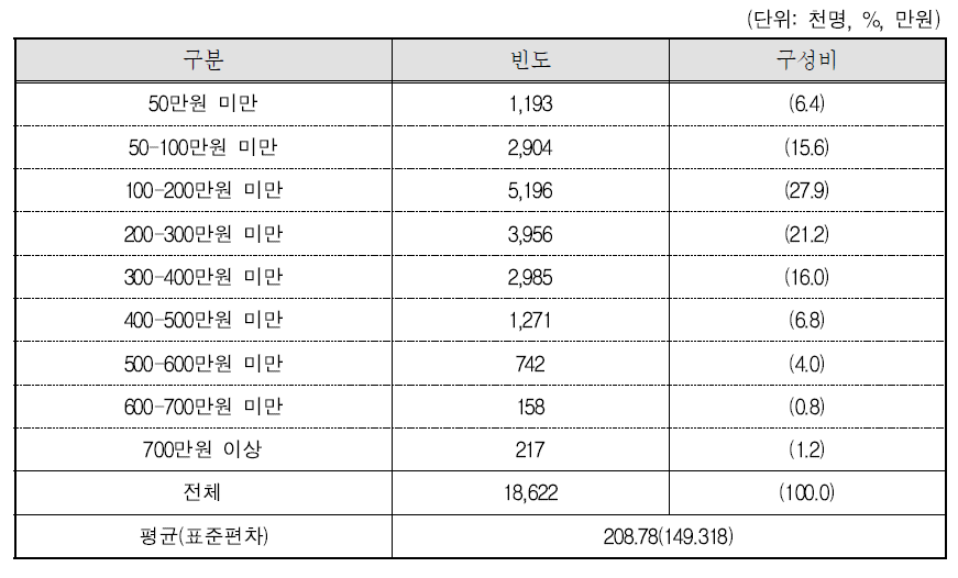 생활비 총액