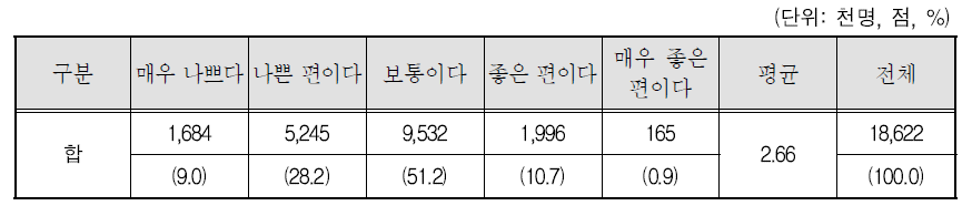 가족의 경제상태에 대한 인식