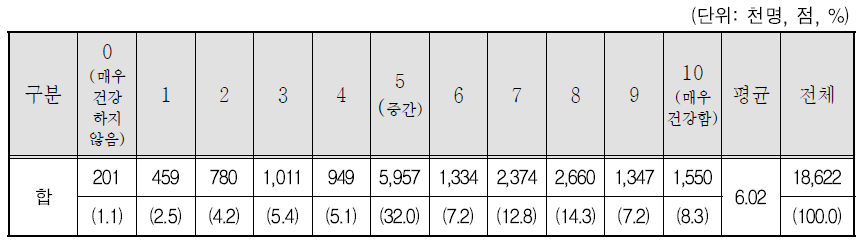 가구대표의 가정건강성에 대한 인식