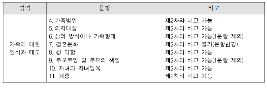 가족에 대한 인식과 태도 관련 제2차와 제3차 조사문항 비교