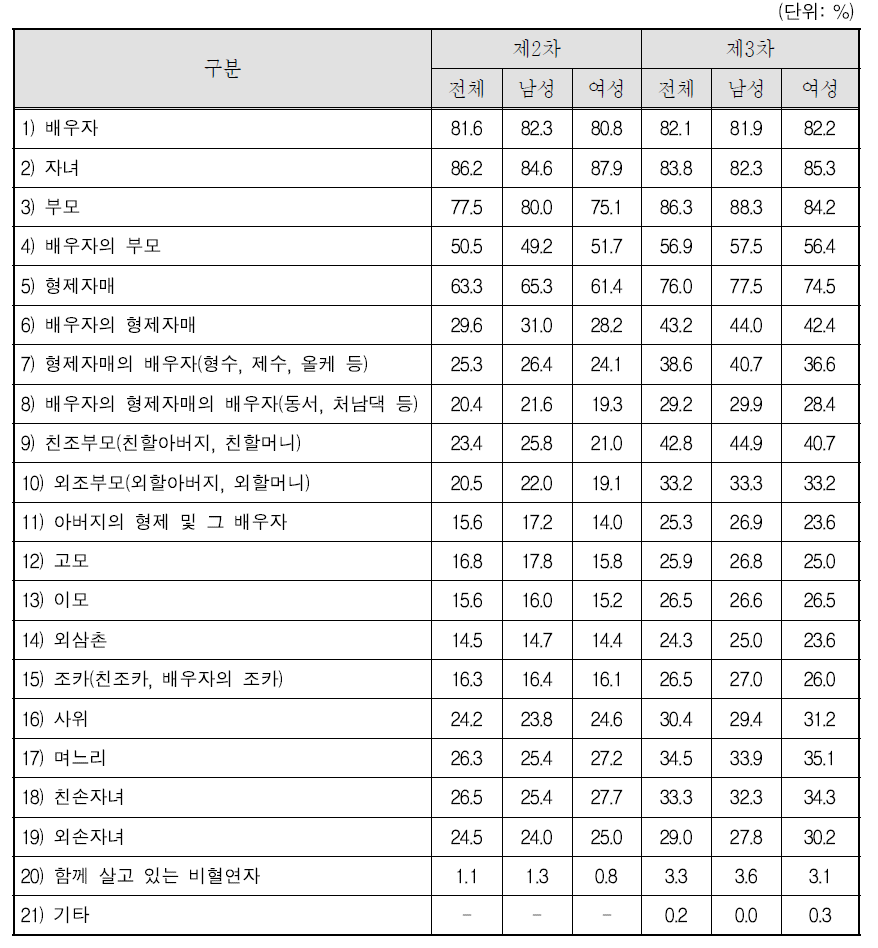 제2차 조사와 비교-가족의 범위에 대한 인식