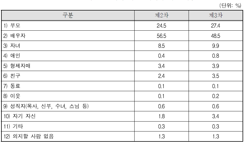 제2차 조사와 비교-의지가 되는 사람