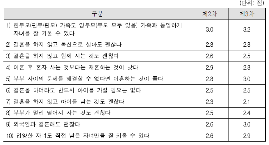 제2차 조사와 비교-삶의 방식과 가족 가치관에 대한 생각