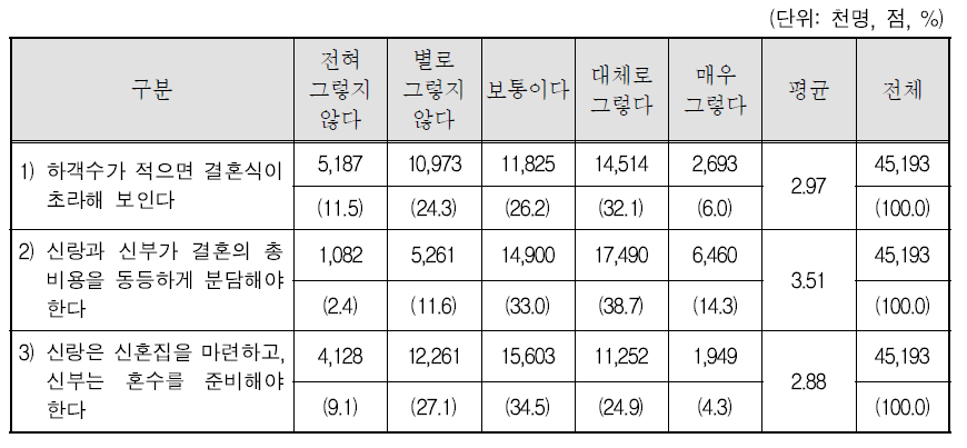 결혼식 및 비용에 대한 생각-가구원 전체