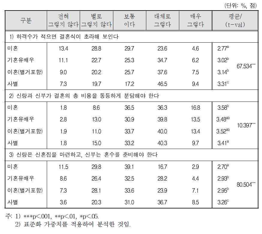 가구원 혼인상태별 결혼식 및 비용에 대한 생각