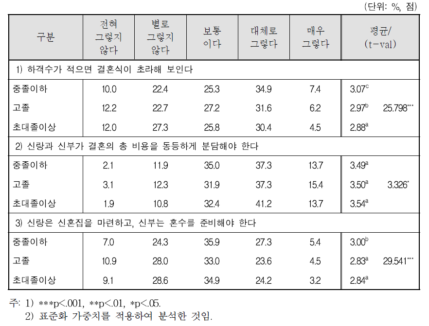 가구원 교육수준별 결혼식 및 비용에 대한 생각