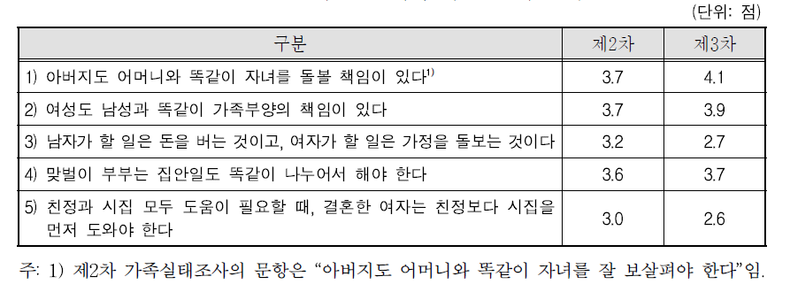 제2차 조사와 비교-성역할 태도