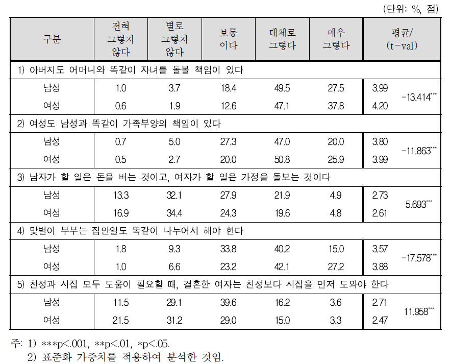 가구원 성별 성역할 태도