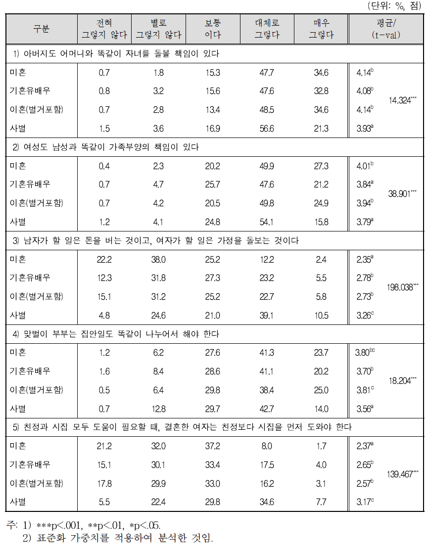 가구원 혼인상태별 성역할 태도