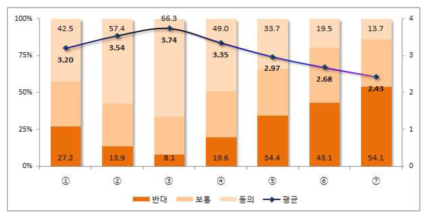 부모부양 및 부모 책임에 대한 생각-가구원 전체