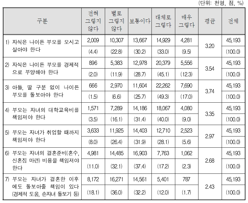 부모부양 및 부모의 책임에 대한 생각-가구원 전체