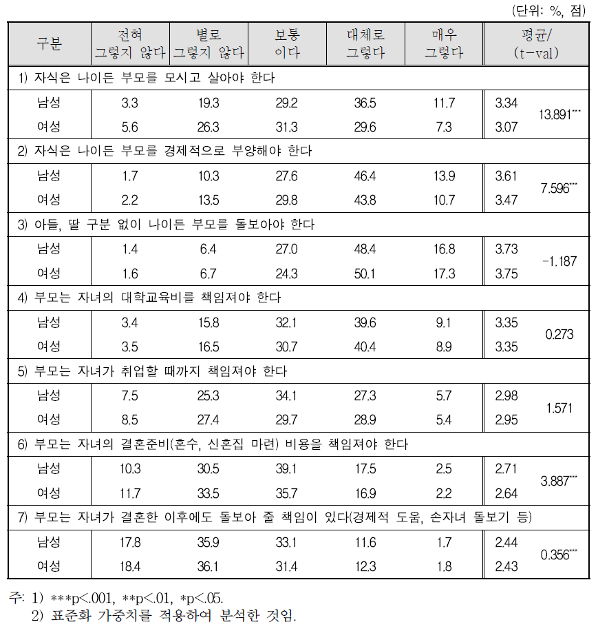 가구원 성별 부모부양 및 부모의 책임에 대한 생각