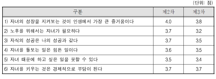 제2차 조사와 비교-자녀와 자녀 양육에 대한 생각