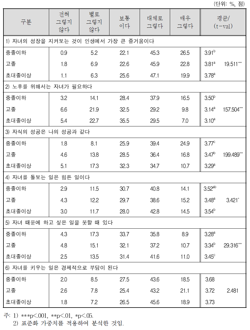 가구원 교육수준별 자녀와 자녀 양육에 대한 생각