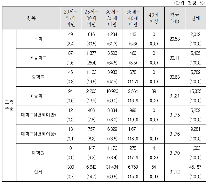 남성의 결혼 적정 연령