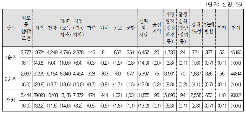 배우자 선택 시 가장 중요하게 생각하는 요인