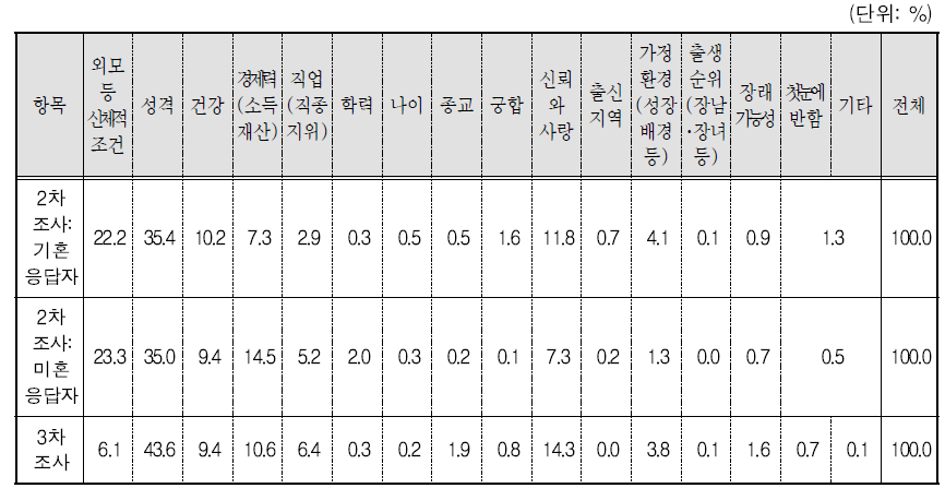 배우자 선택 시 가장 중요하게 생각하는 요인: 2, 제3차 조사 비교