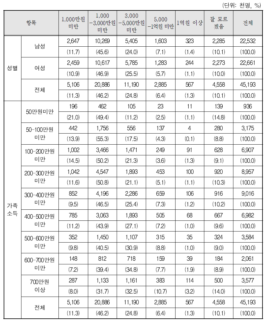 적정 결혼비용