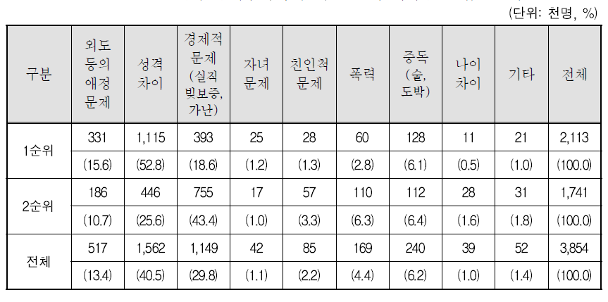 (이전)배우자와의 이혼 별거 사유