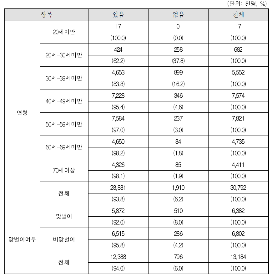 유배우, 별거 이혼, 사별 응답자의 자녀유무