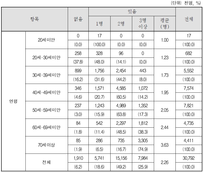 유배우, 별거 이혼, 사별 응답자의 현재 자녀수