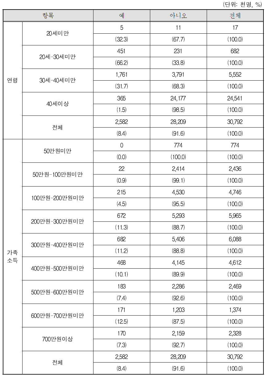 향후 출산계획