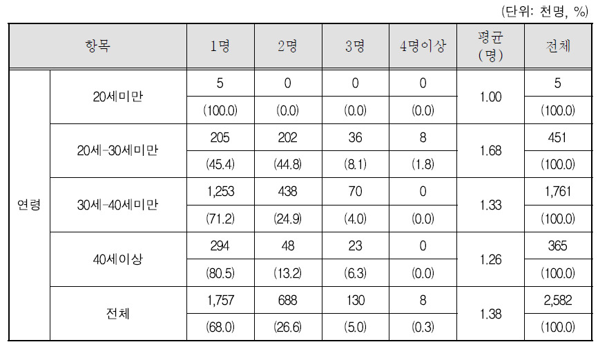 향후 출산 계획 있을 시 희망 자녀수