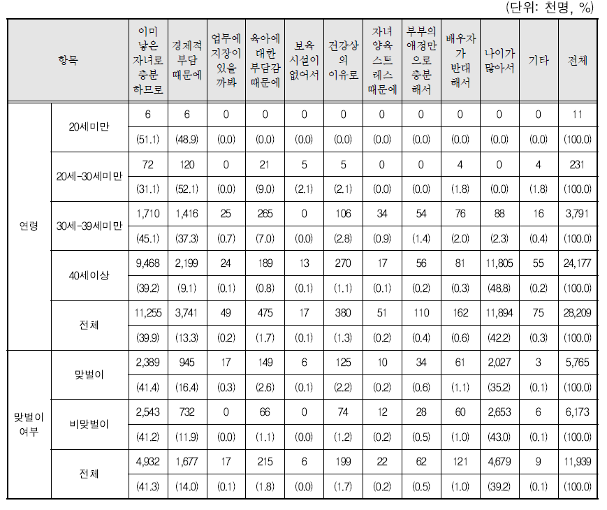 추가 출산 계획 없는 가장 큰 이유