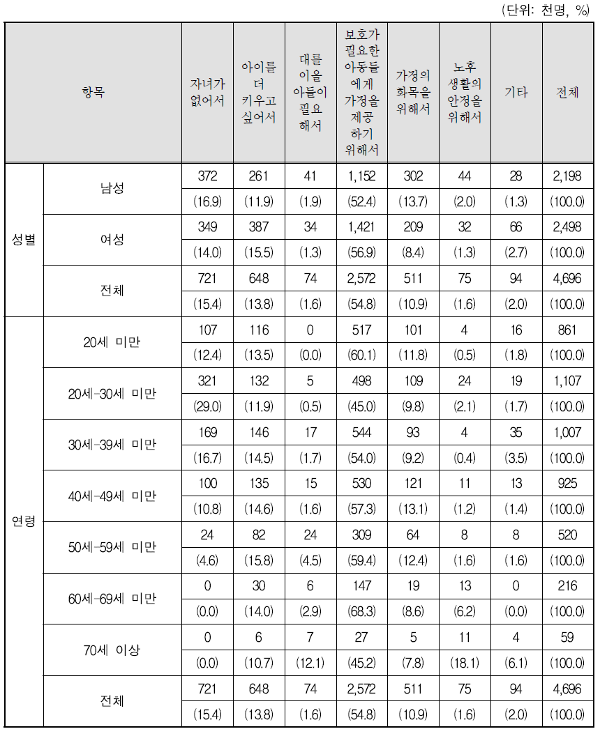 입양을 원하는 가장 큰 이유